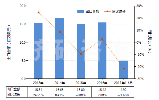 2013-2017年6月中國剃須用制劑(HS33071000)出口總額及增速統(tǒng)計